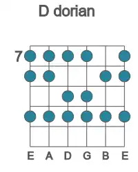 Guitar scale for D dorian in position 7